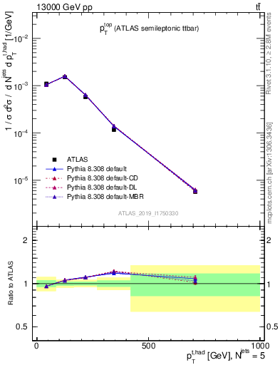 Plot of top.pt in 13000 GeV pp collisions