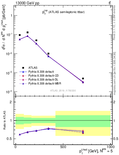 Plot of top.pt in 13000 GeV pp collisions