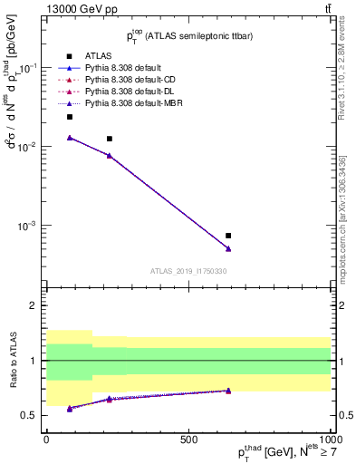 Plot of top.pt in 13000 GeV pp collisions