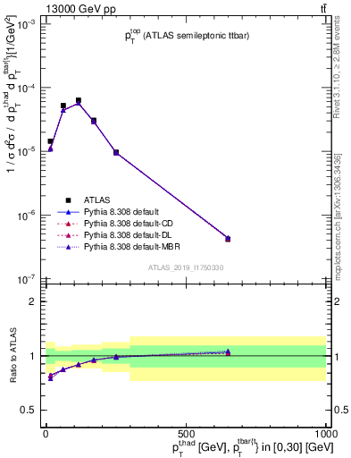 Plot of top.pt in 13000 GeV pp collisions