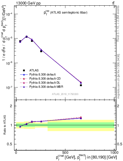 Plot of top.pt in 13000 GeV pp collisions