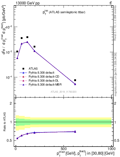 Plot of top.pt in 13000 GeV pp collisions