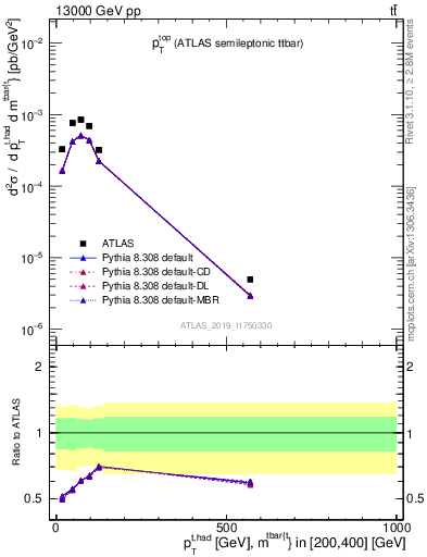 Plot of top.pt in 13000 GeV pp collisions