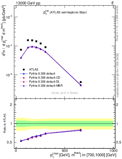 Plot of top.pt in 13000 GeV pp collisions