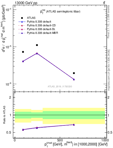 Plot of top.pt in 13000 GeV pp collisions