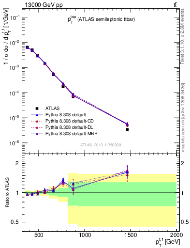 Plot of top.pt in 13000 GeV pp collisions