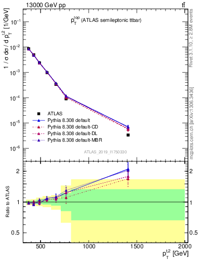 Plot of top.pt in 13000 GeV pp collisions