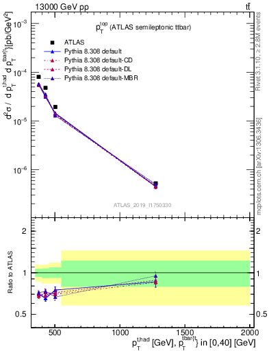 Plot of top.pt in 13000 GeV pp collisions