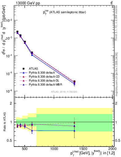 Plot of top.pt in 13000 GeV pp collisions