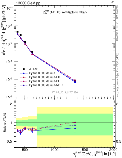 Plot of top.pt in 13000 GeV pp collisions