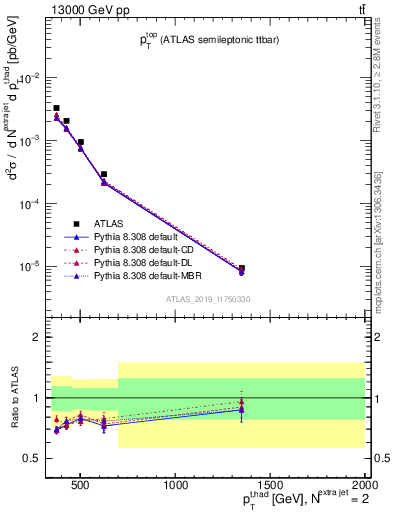 Plot of top.pt in 13000 GeV pp collisions