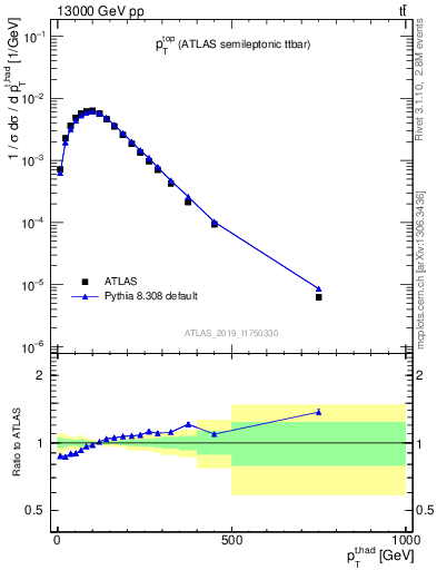 Plot of top.pt in 13000 GeV pp collisions