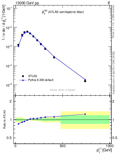 Plot of top.pt in 13000 GeV pp collisions