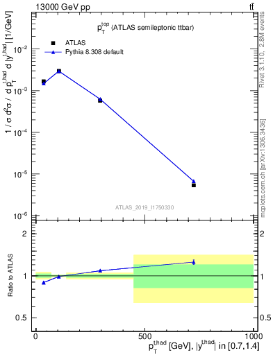 Plot of top.pt in 13000 GeV pp collisions