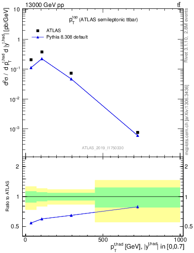 Plot of top.pt in 13000 GeV pp collisions