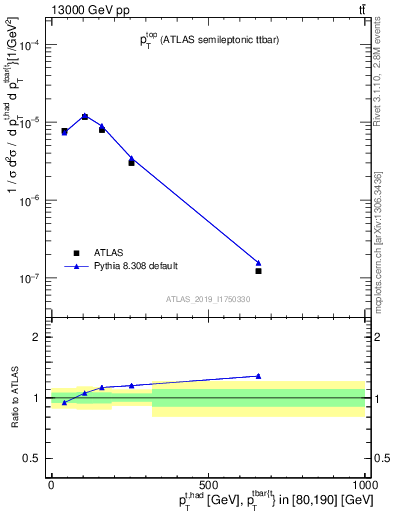 Plot of top.pt in 13000 GeV pp collisions