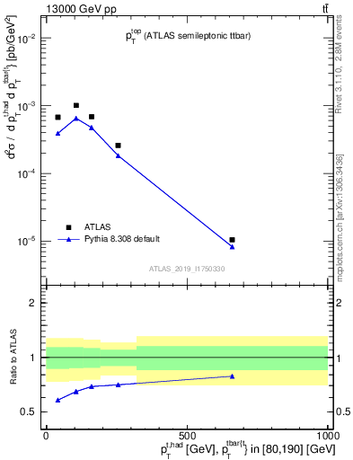 Plot of top.pt in 13000 GeV pp collisions