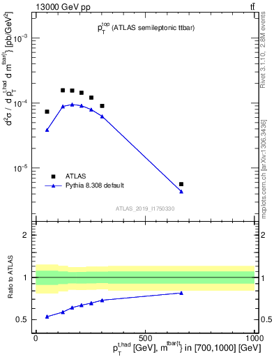 Plot of top.pt in 13000 GeV pp collisions