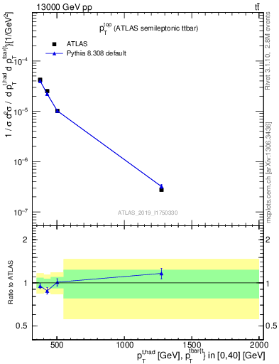 Plot of top.pt in 13000 GeV pp collisions