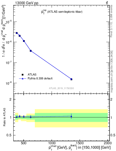 Plot of top.pt in 13000 GeV pp collisions