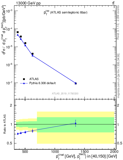 Plot of top.pt in 13000 GeV pp collisions