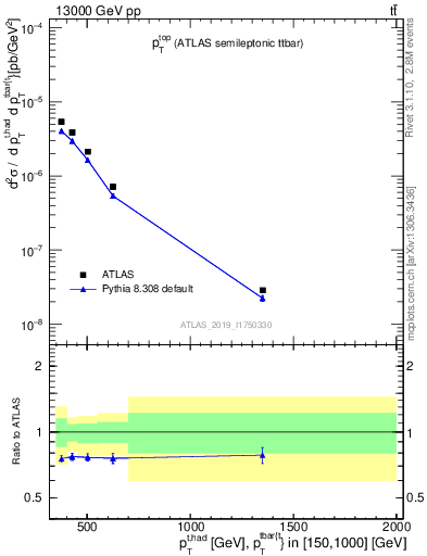 Plot of top.pt in 13000 GeV pp collisions