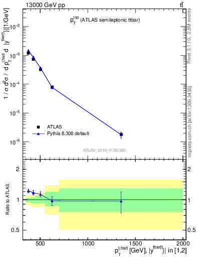 Plot of top.pt in 13000 GeV pp collisions