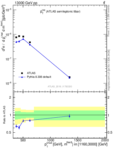 Plot of top.pt in 13000 GeV pp collisions