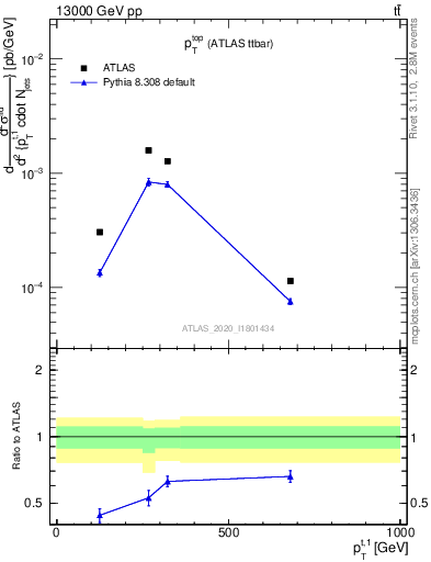 Plot of top.pt in 13000 GeV pp collisions