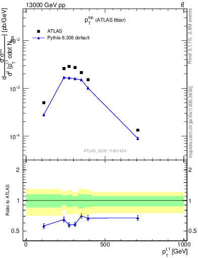 Plot of top.pt in 13000 GeV pp collisions