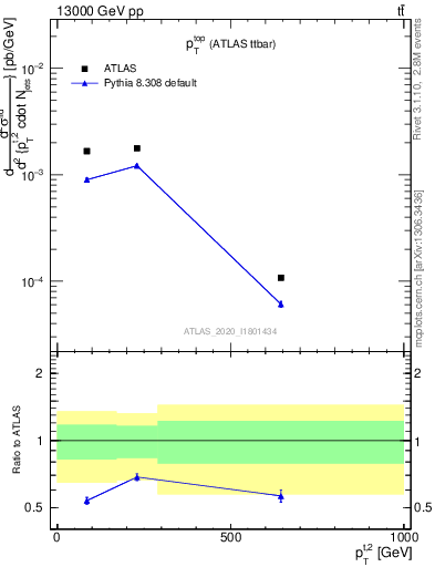 Plot of top.pt in 13000 GeV pp collisions