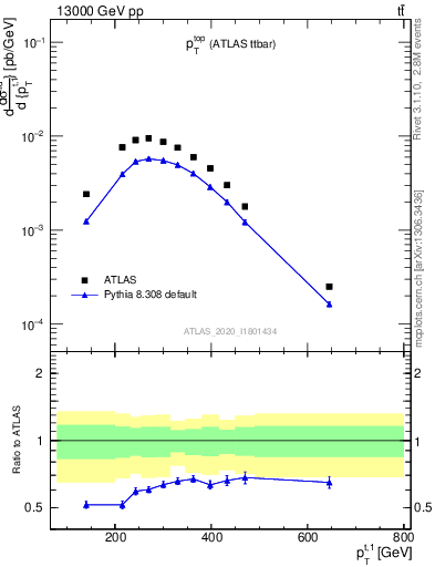 Plot of top.pt in 13000 GeV pp collisions