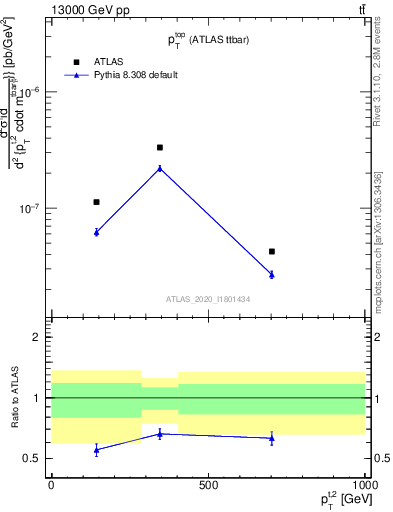 Plot of top.pt in 13000 GeV pp collisions