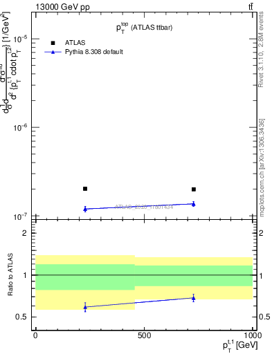 Plot of top.pt in 13000 GeV pp collisions