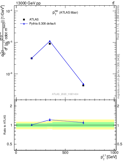 Plot of top.pt in 13000 GeV pp collisions