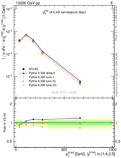 Plot of top.pt in 13000 GeV pp collisions