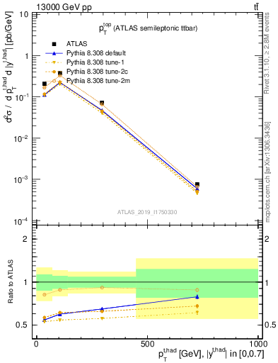 Plot of top.pt in 13000 GeV pp collisions