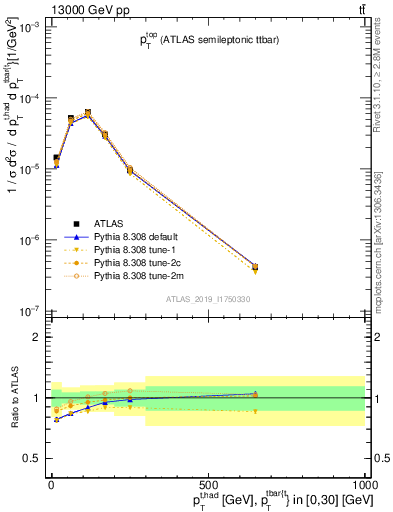 Plot of top.pt in 13000 GeV pp collisions