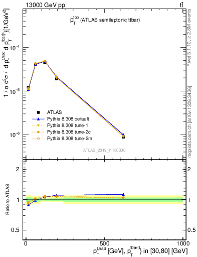 Plot of top.pt in 13000 GeV pp collisions