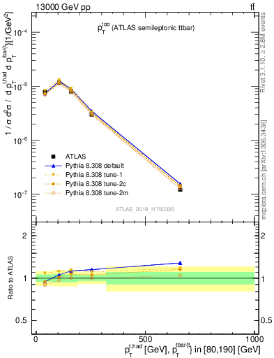 Plot of top.pt in 13000 GeV pp collisions