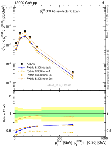 Plot of top.pt in 13000 GeV pp collisions