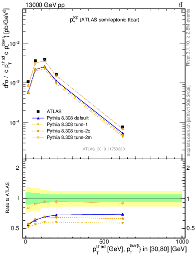 Plot of top.pt in 13000 GeV pp collisions