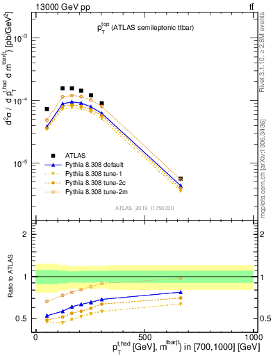 Plot of top.pt in 13000 GeV pp collisions