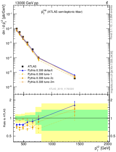 Plot of top.pt in 13000 GeV pp collisions