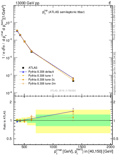 Plot of top.pt in 13000 GeV pp collisions