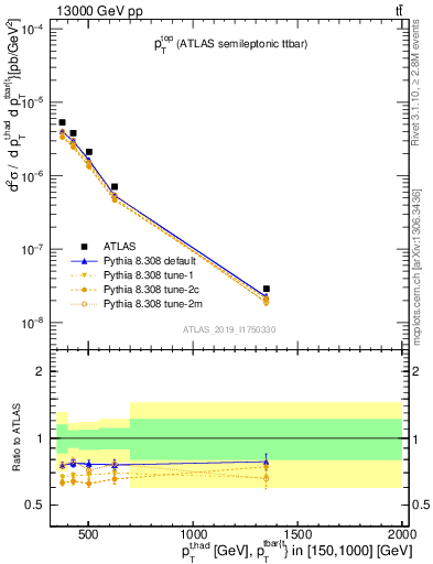 Plot of top.pt in 13000 GeV pp collisions