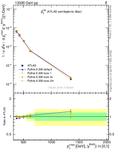 Plot of top.pt in 13000 GeV pp collisions