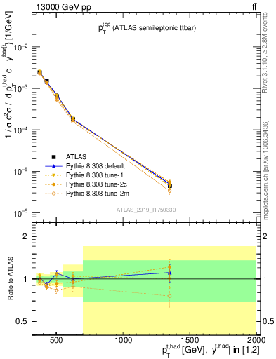 Plot of top.pt in 13000 GeV pp collisions