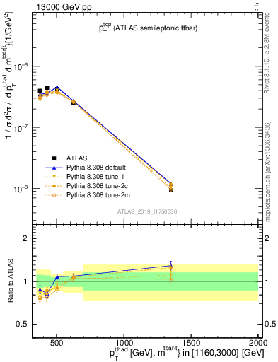 Plot of top.pt in 13000 GeV pp collisions