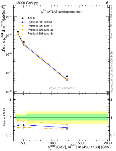 Plot of top.pt in 13000 GeV pp collisions